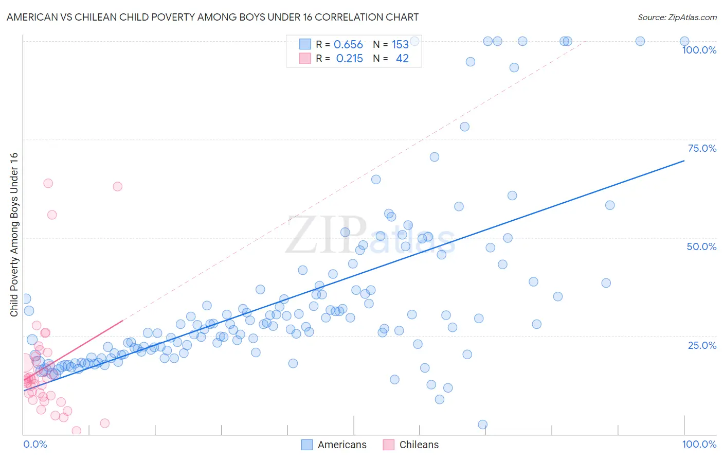 American vs Chilean Child Poverty Among Boys Under 16