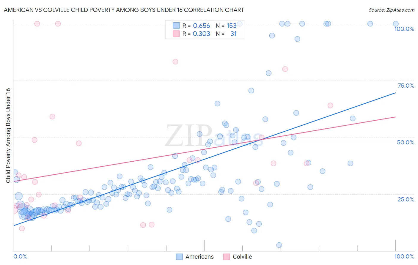 American vs Colville Child Poverty Among Boys Under 16