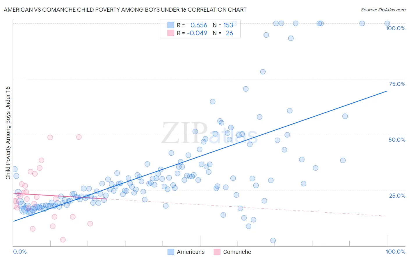 American vs Comanche Child Poverty Among Boys Under 16