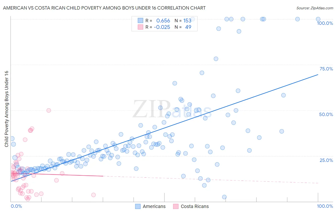 American vs Costa Rican Child Poverty Among Boys Under 16