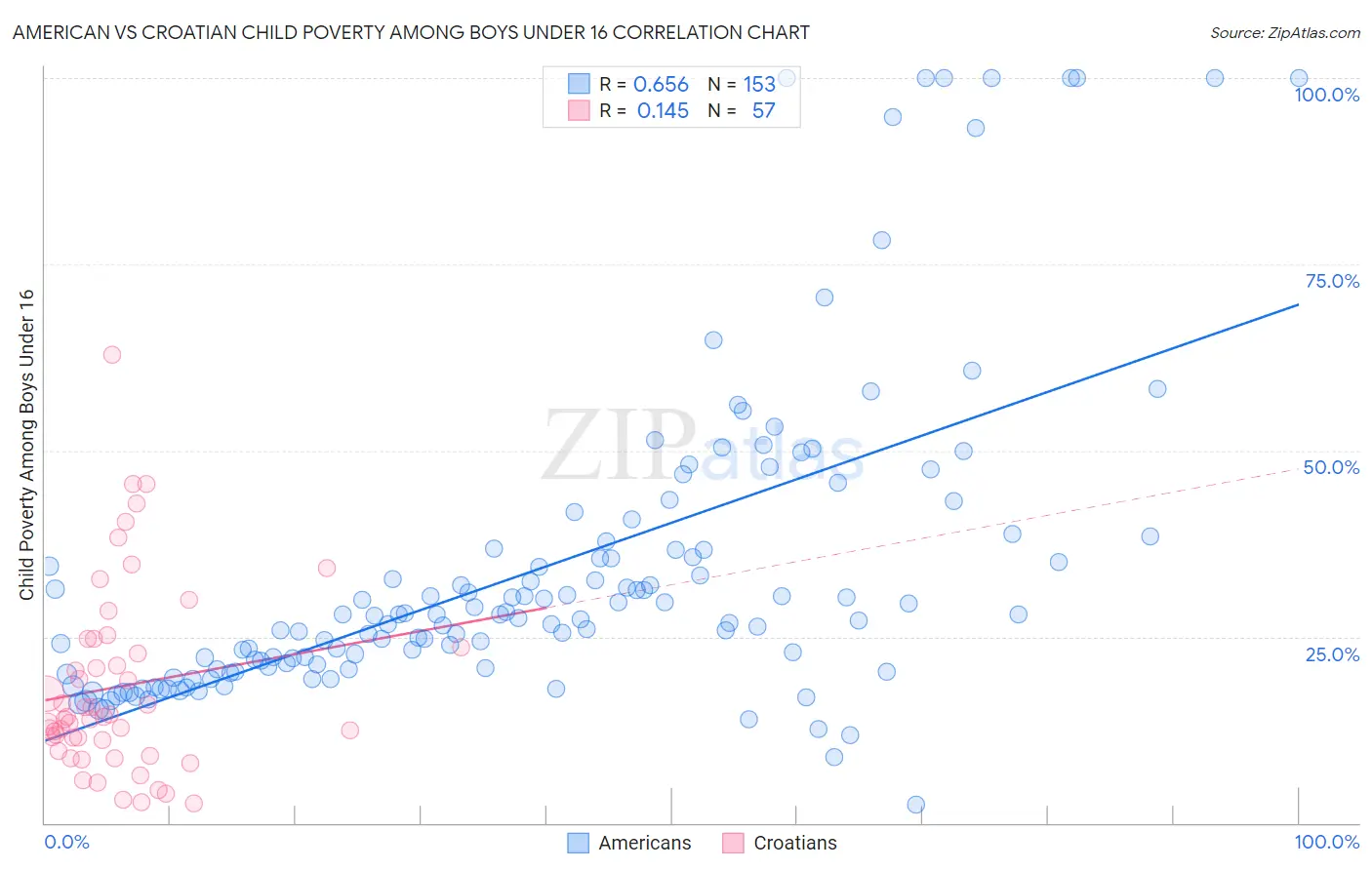 American vs Croatian Child Poverty Among Boys Under 16