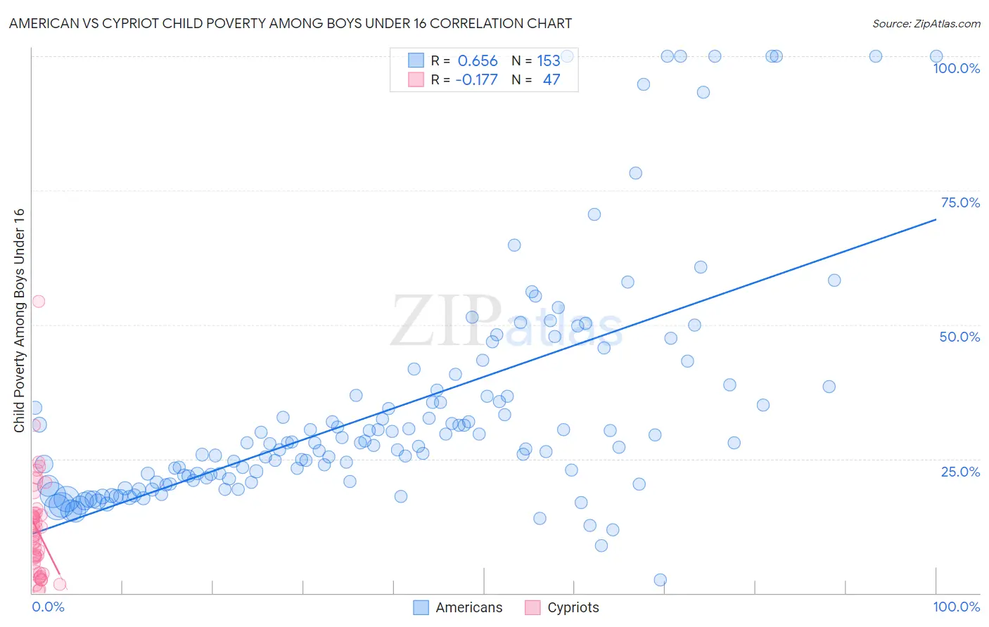 American vs Cypriot Child Poverty Among Boys Under 16