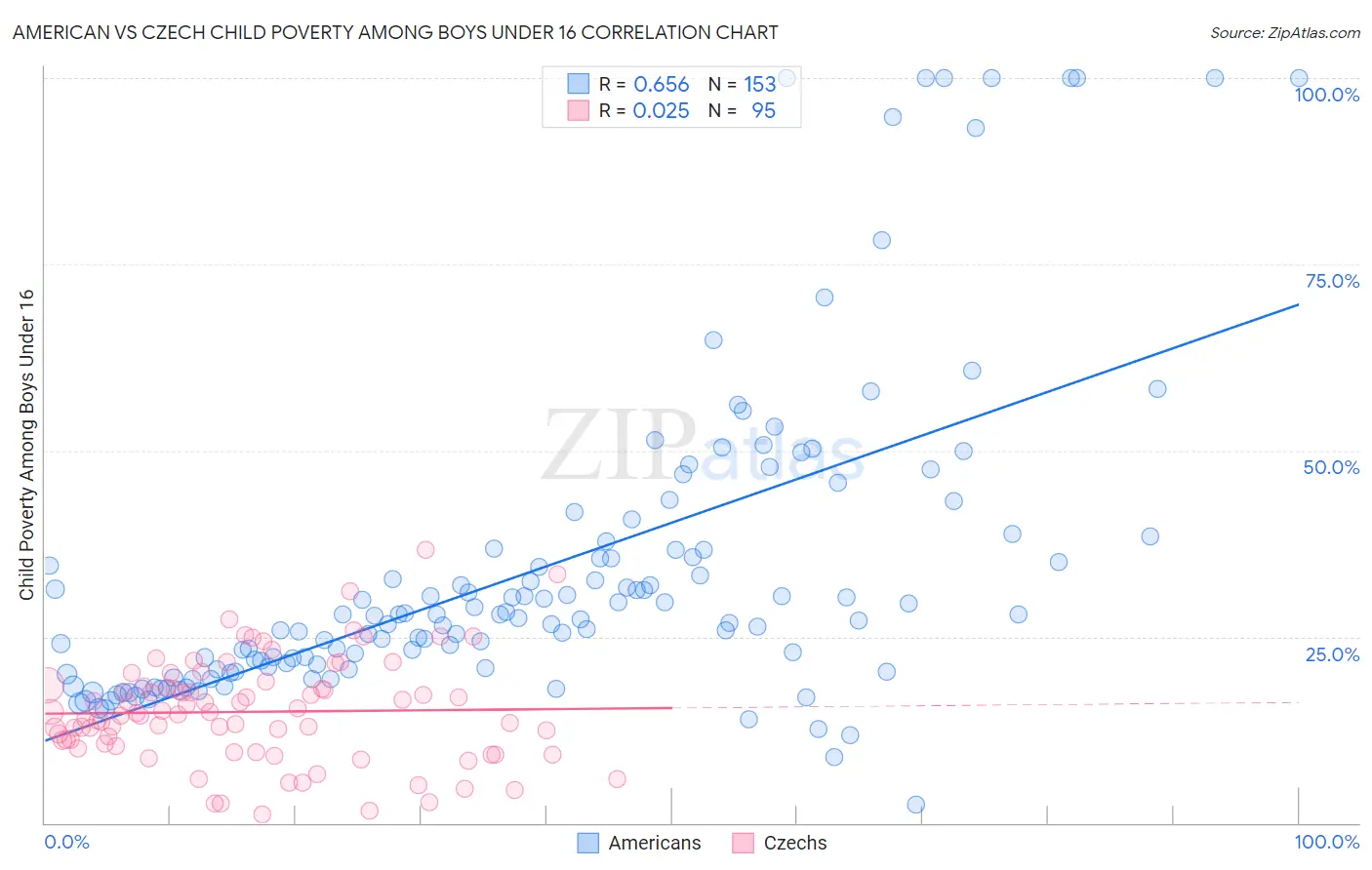 American vs Czech Child Poverty Among Boys Under 16