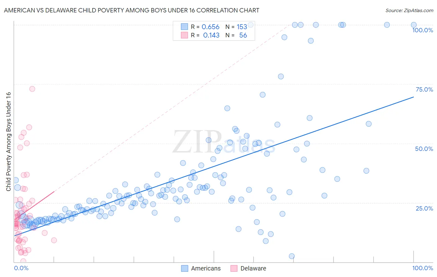 American vs Delaware Child Poverty Among Boys Under 16
