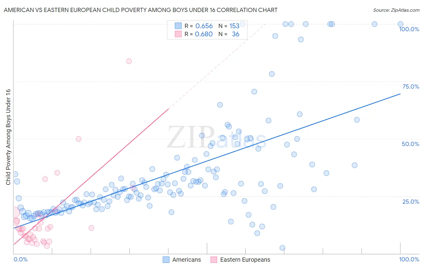 American vs Eastern European Child Poverty Among Boys Under 16
