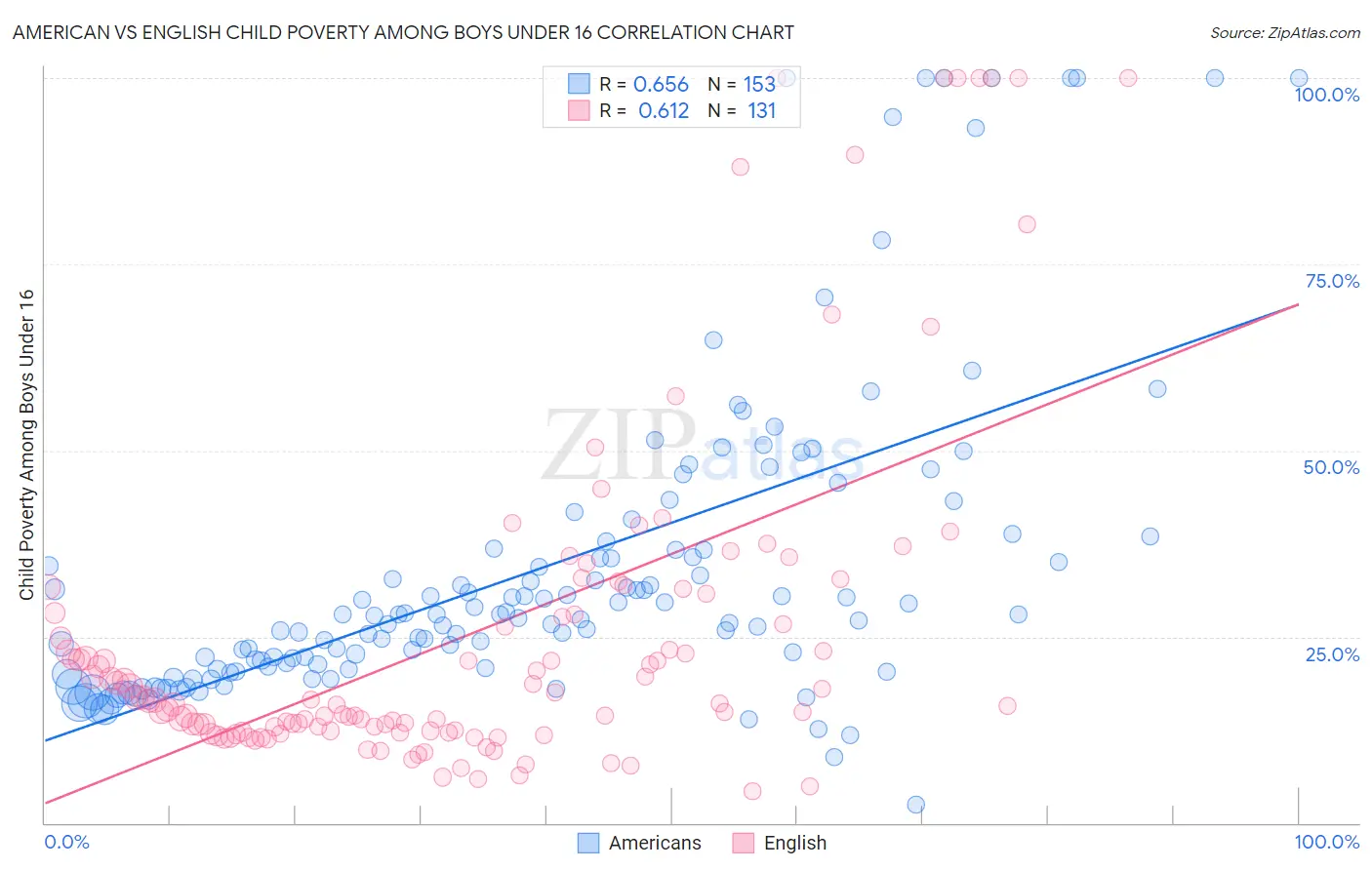 American vs English Child Poverty Among Boys Under 16