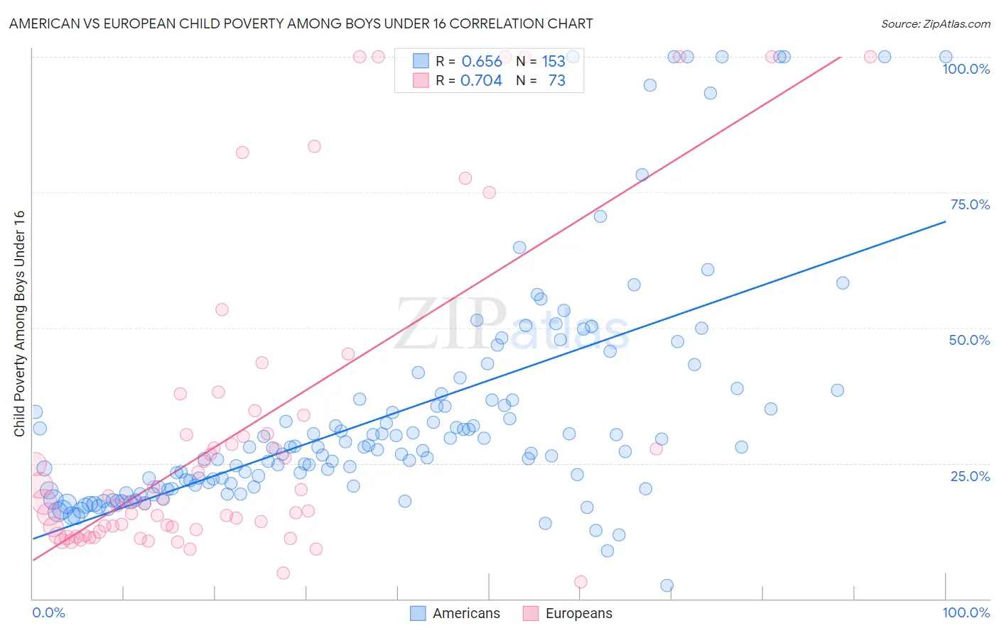 American vs European Child Poverty Among Boys Under 16