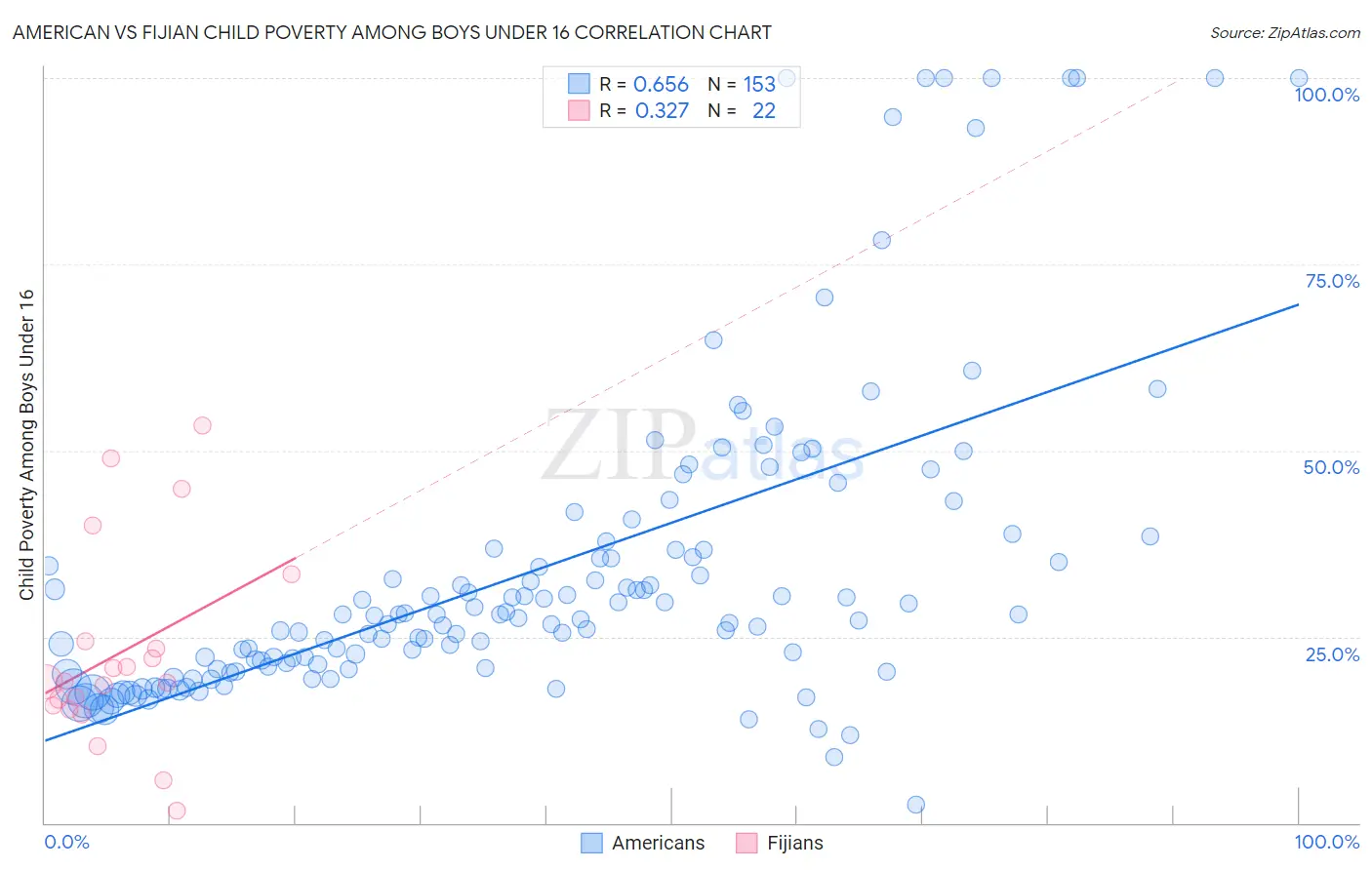 American vs Fijian Child Poverty Among Boys Under 16