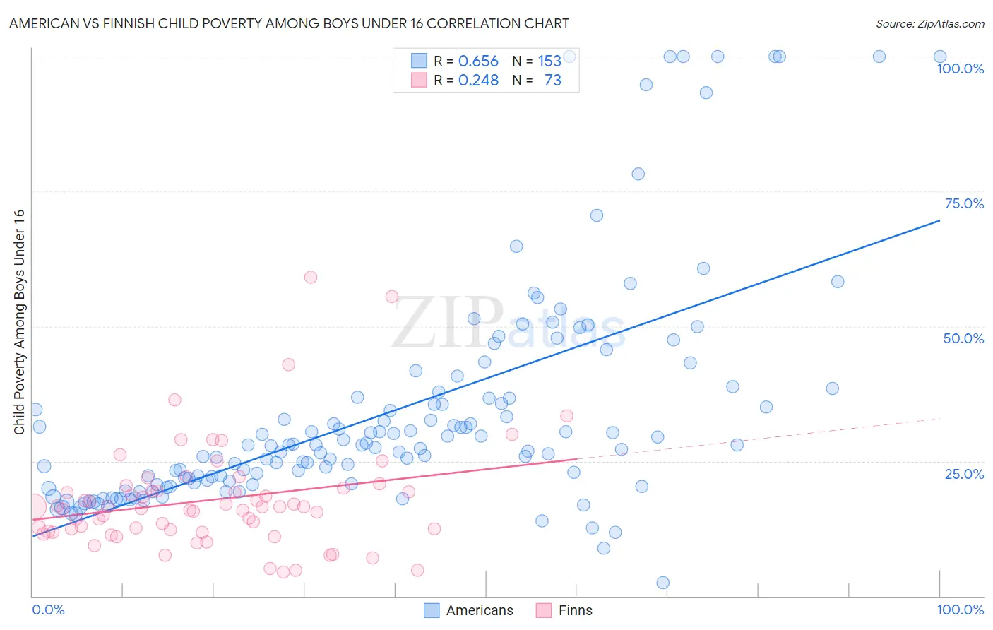 American vs Finnish Child Poverty Among Boys Under 16