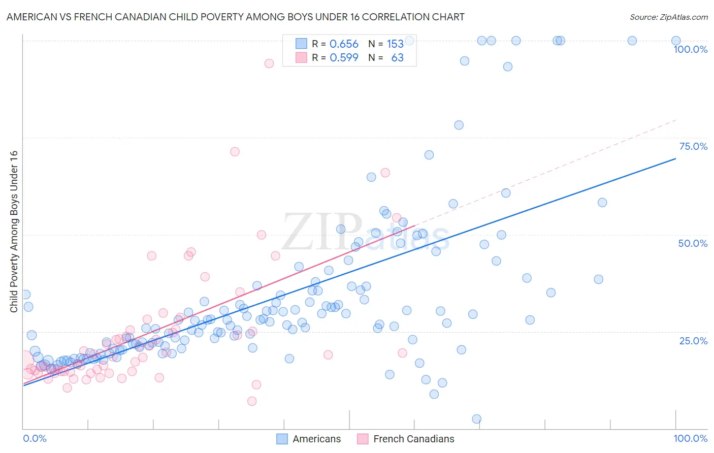 American vs French Canadian Child Poverty Among Boys Under 16