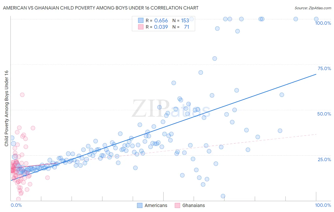 American vs Ghanaian Child Poverty Among Boys Under 16