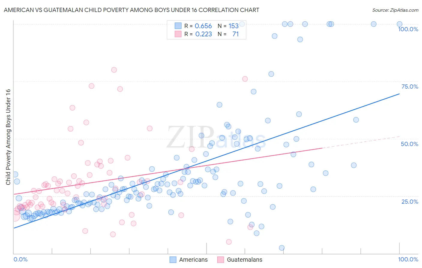 American vs Guatemalan Child Poverty Among Boys Under 16
