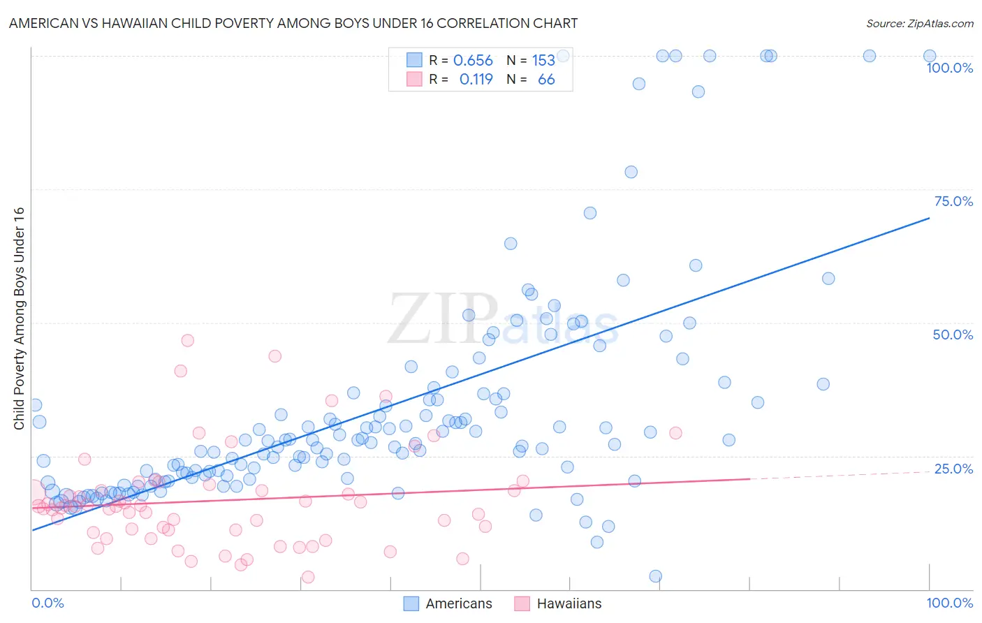 American vs Hawaiian Child Poverty Among Boys Under 16