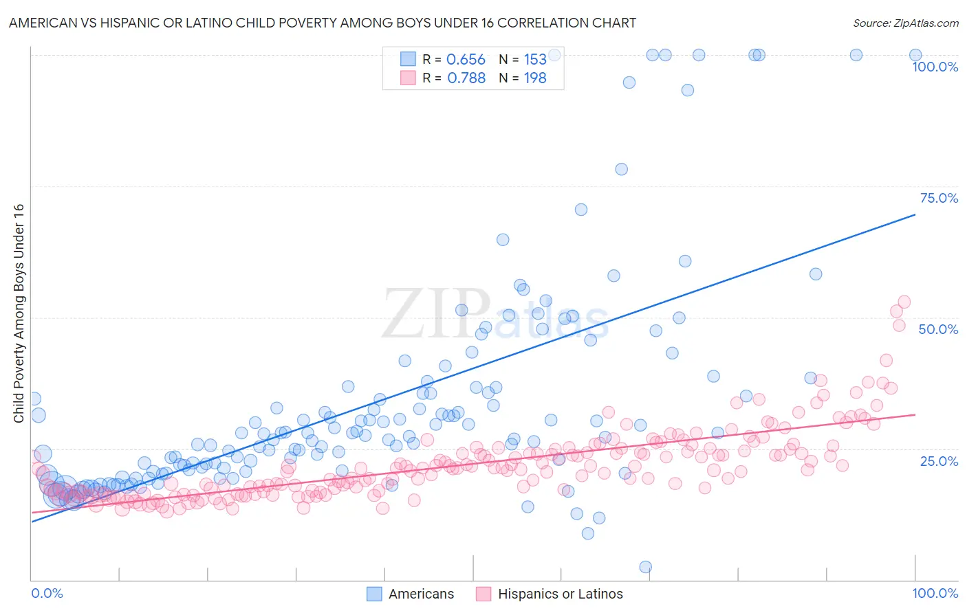 American vs Hispanic or Latino Child Poverty Among Boys Under 16