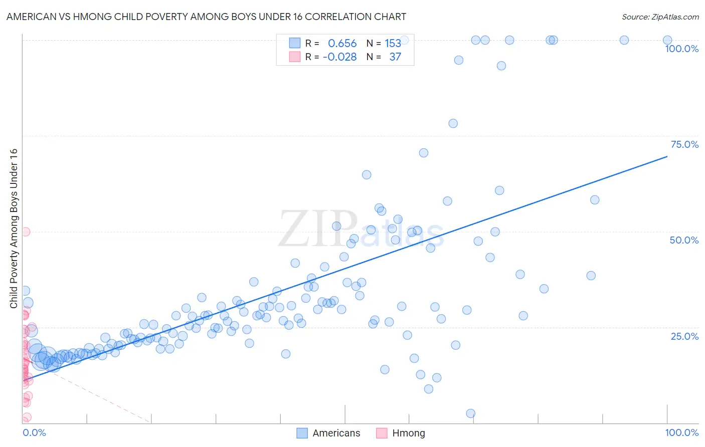 American vs Hmong Child Poverty Among Boys Under 16