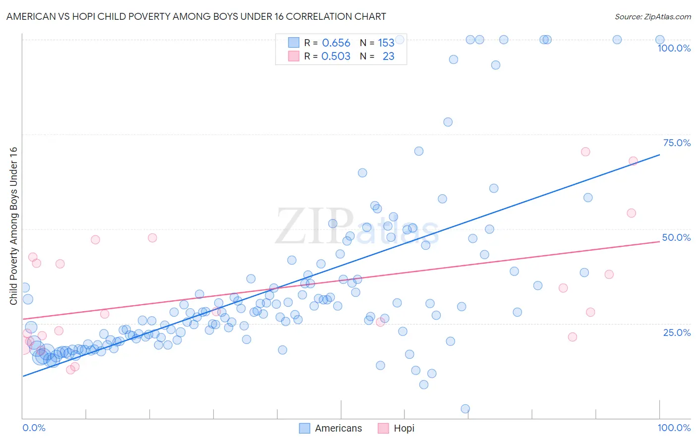 American vs Hopi Child Poverty Among Boys Under 16