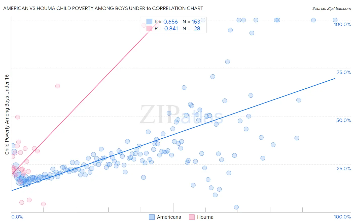 American vs Houma Child Poverty Among Boys Under 16