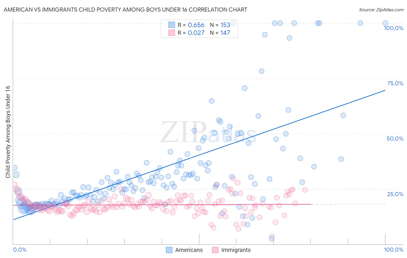 American vs Immigrants Child Poverty Among Boys Under 16