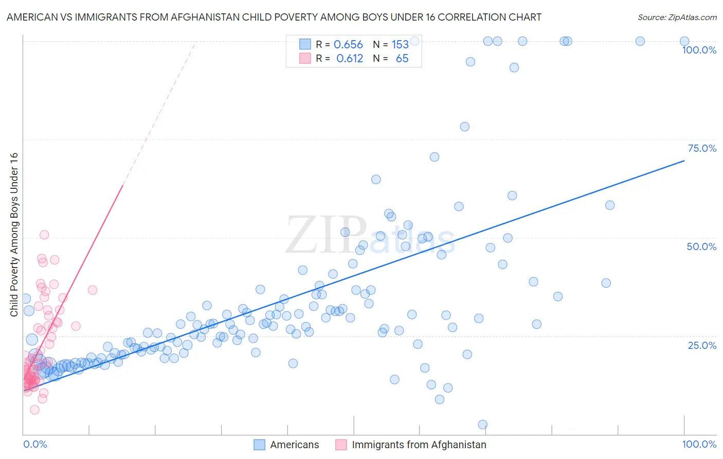 American vs Immigrants from Afghanistan Child Poverty Among Boys Under 16