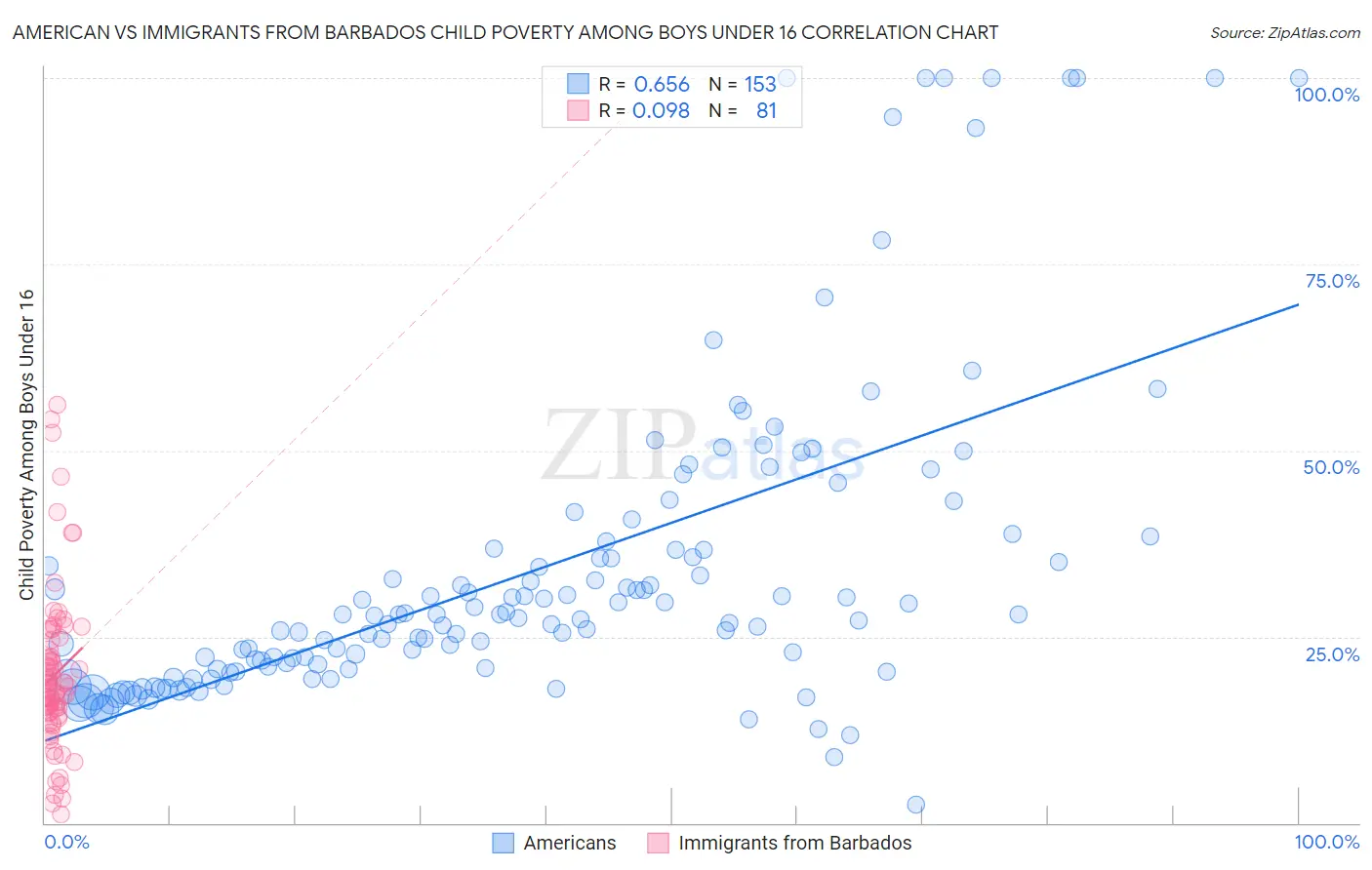 American vs Immigrants from Barbados Child Poverty Among Boys Under 16