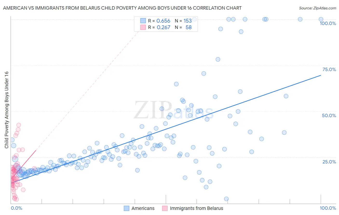 American vs Immigrants from Belarus Child Poverty Among Boys Under 16