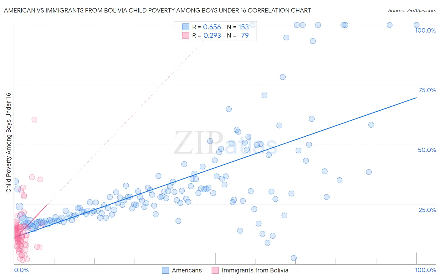 American vs Immigrants from Bolivia Child Poverty Among Boys Under 16
