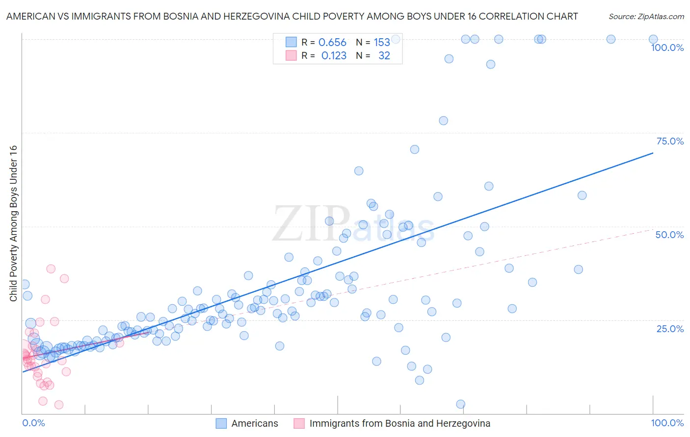 American vs Immigrants from Bosnia and Herzegovina Child Poverty Among Boys Under 16