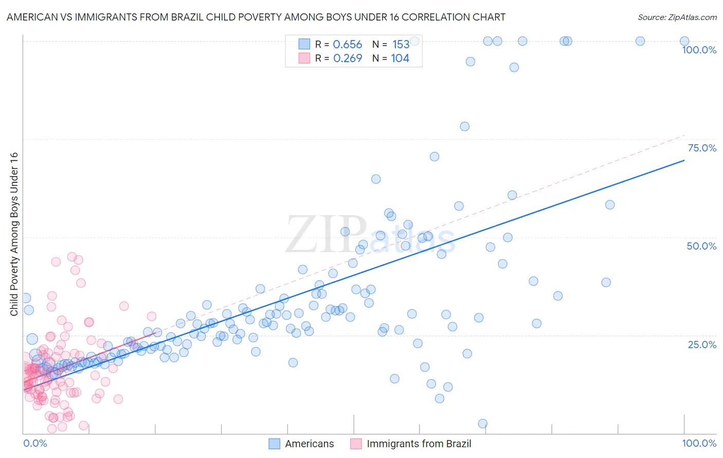 American vs Immigrants from Brazil Child Poverty Among Boys Under 16