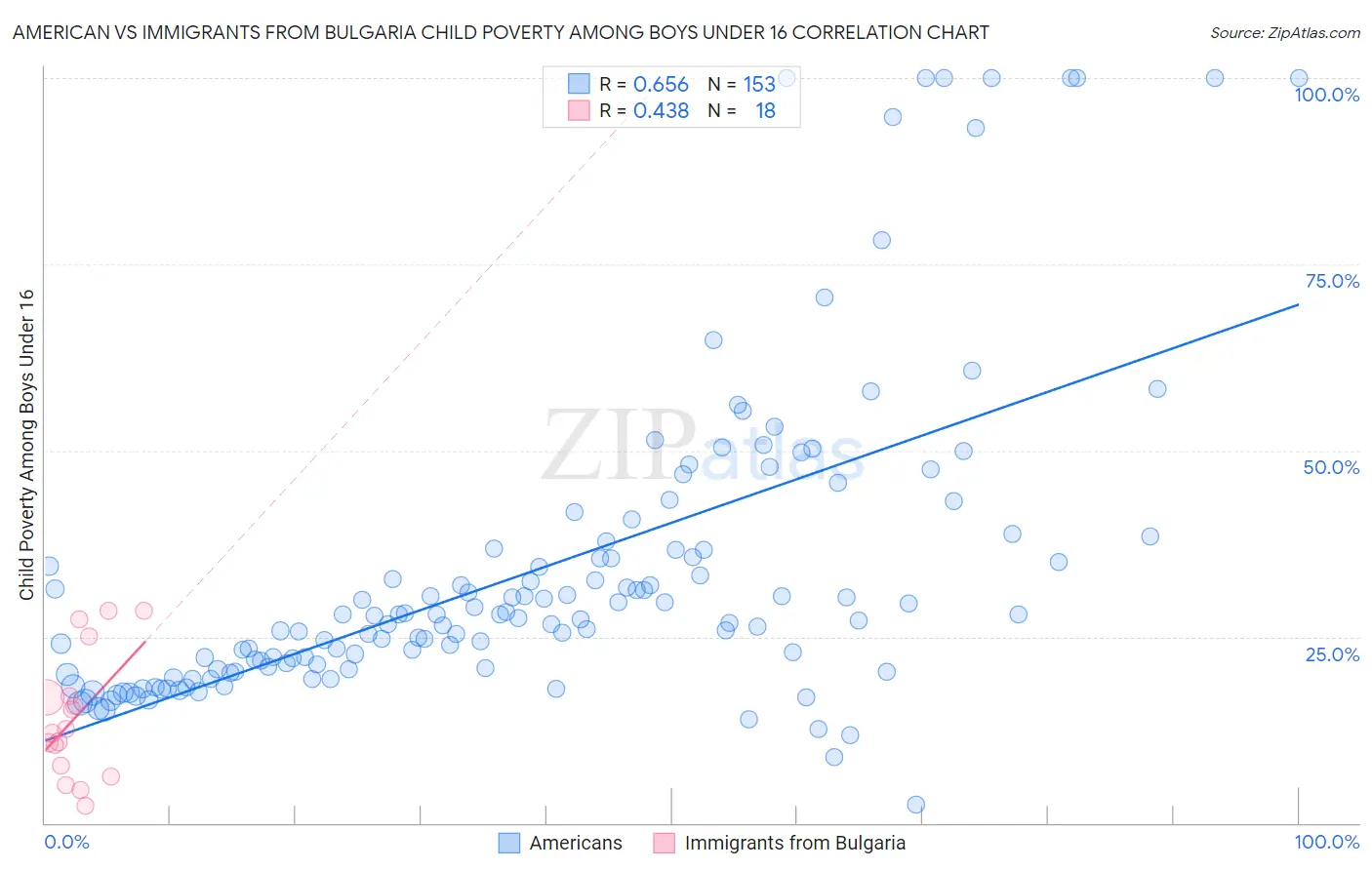 American vs Immigrants from Bulgaria Child Poverty Among Boys Under 16