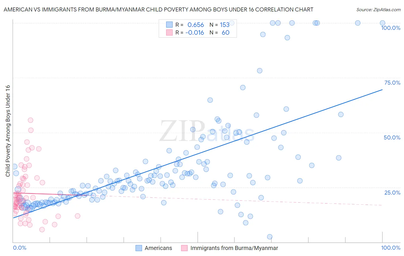 American vs Immigrants from Burma/Myanmar Child Poverty Among Boys Under 16