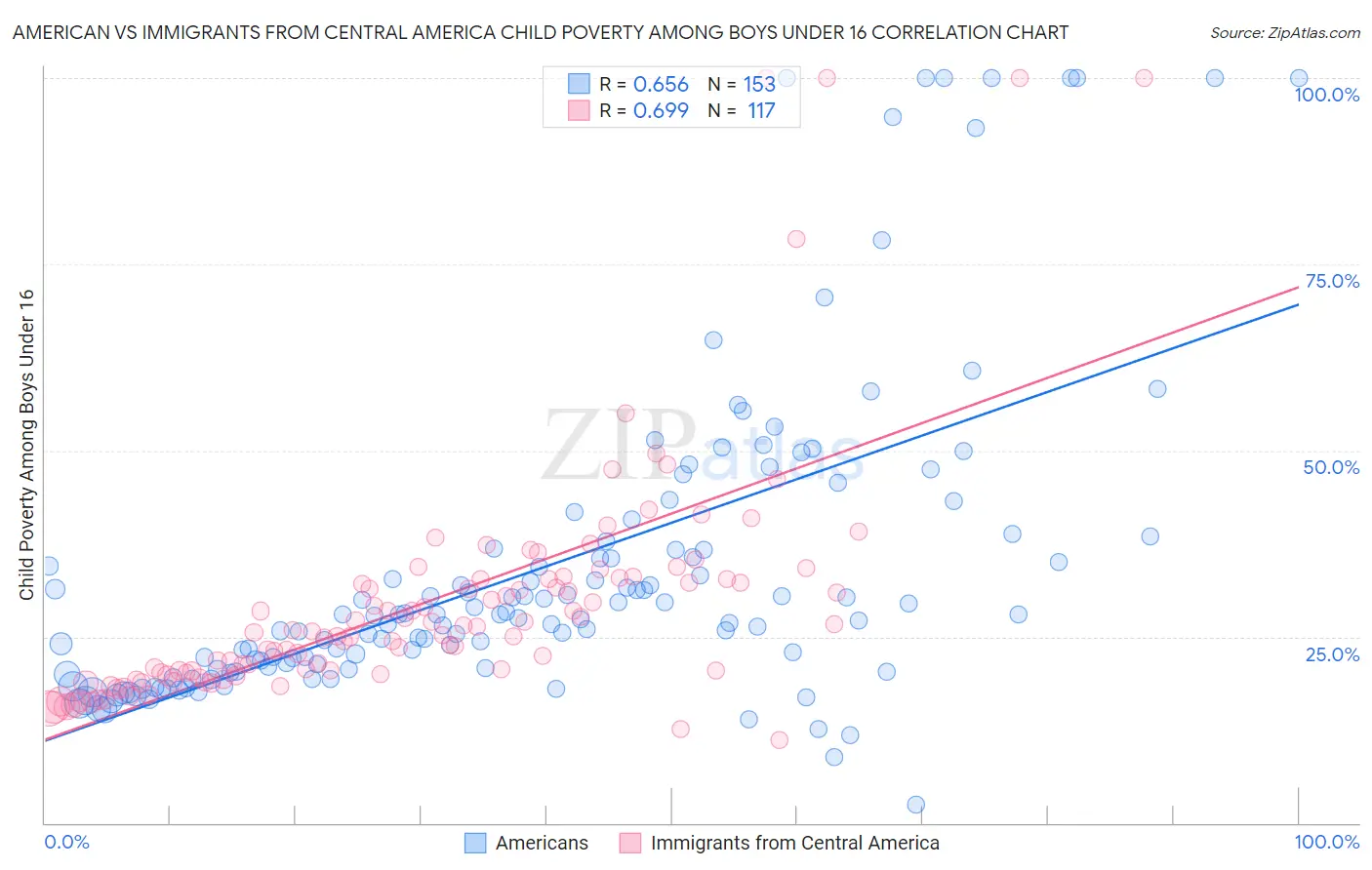 American vs Immigrants from Central America Child Poverty Among Boys Under 16