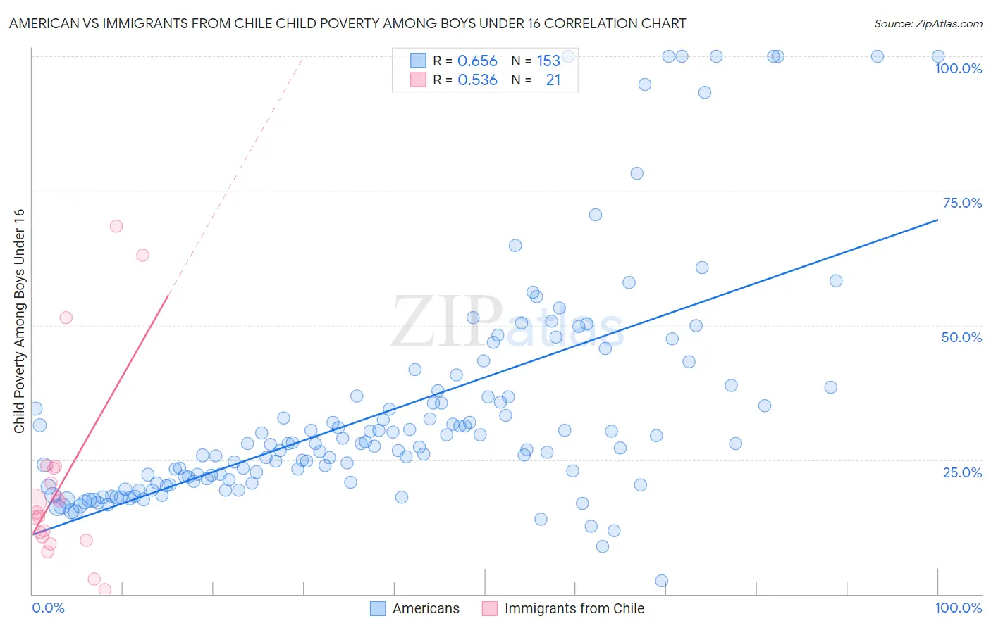 American vs Immigrants from Chile Child Poverty Among Boys Under 16