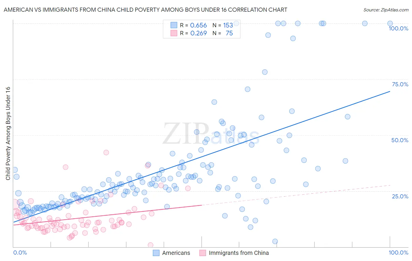 American vs Immigrants from China Child Poverty Among Boys Under 16
