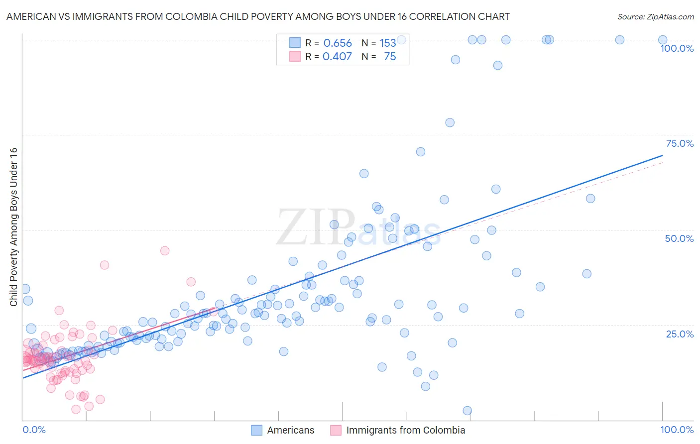 American vs Immigrants from Colombia Child Poverty Among Boys Under 16