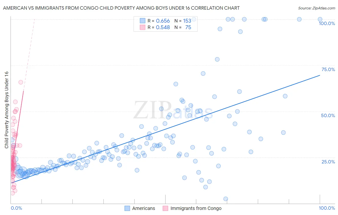 American vs Immigrants from Congo Child Poverty Among Boys Under 16