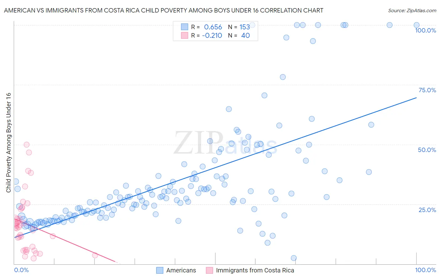 American vs Immigrants from Costa Rica Child Poverty Among Boys Under 16