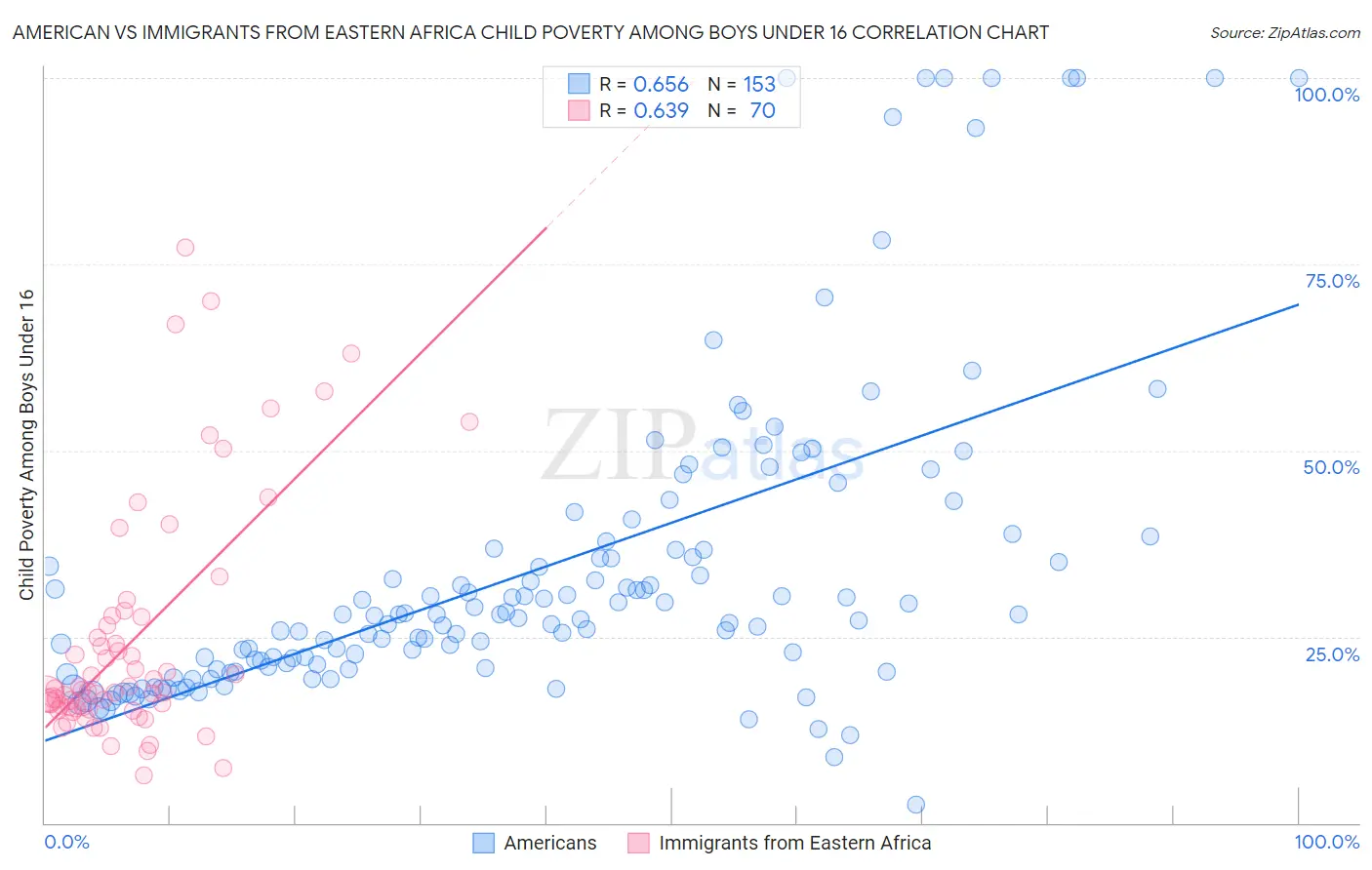 American vs Immigrants from Eastern Africa Child Poverty Among Boys Under 16