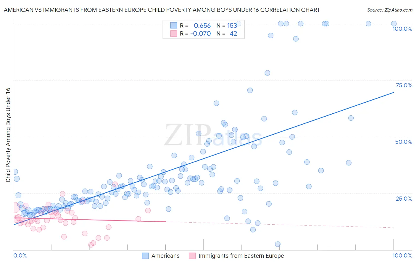 American vs Immigrants from Eastern Europe Child Poverty Among Boys Under 16