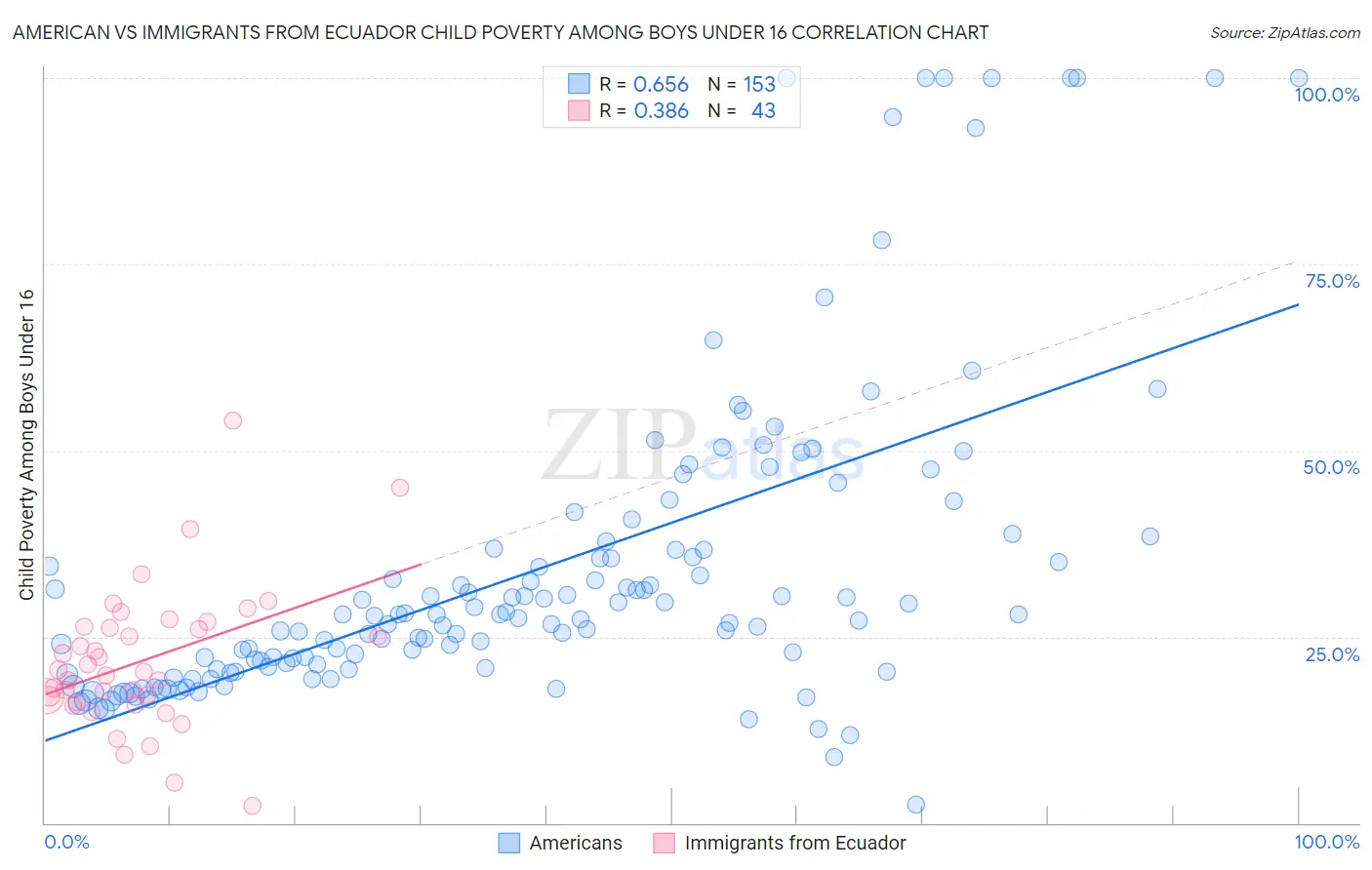 American vs Immigrants from Ecuador Child Poverty Among Boys Under 16