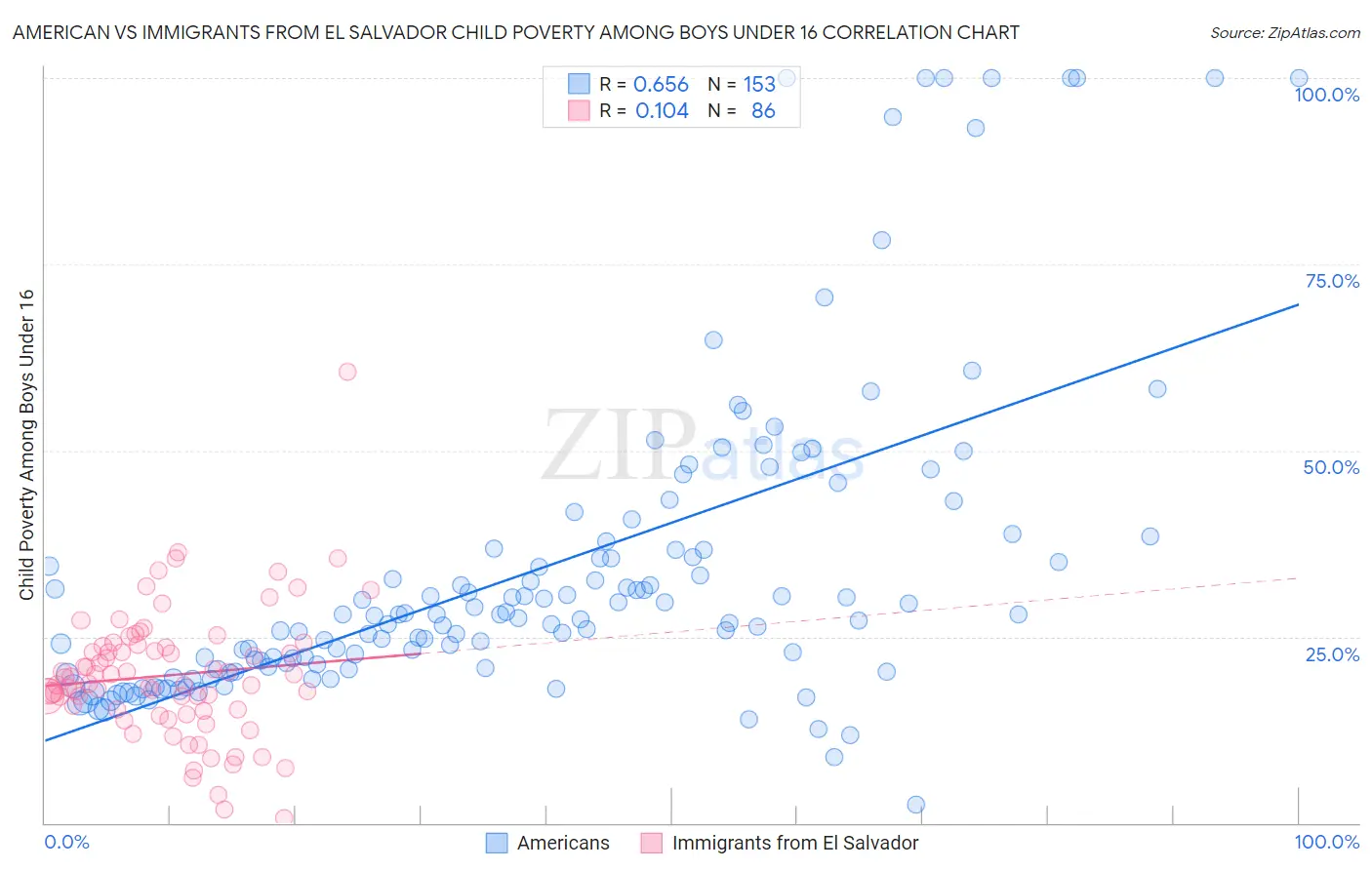 American vs Immigrants from El Salvador Child Poverty Among Boys Under 16