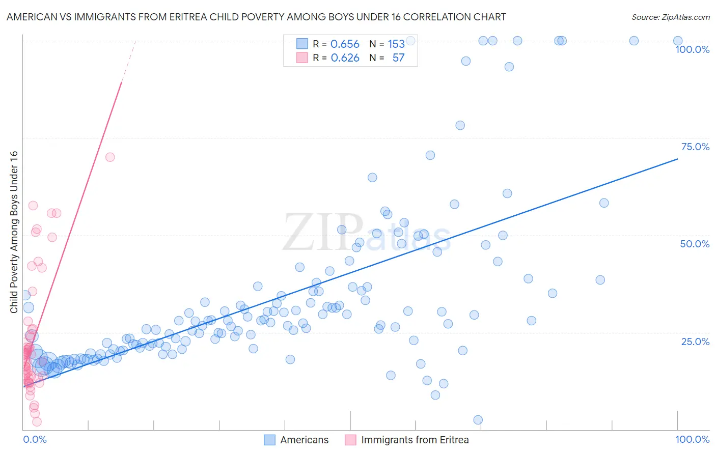 American vs Immigrants from Eritrea Child Poverty Among Boys Under 16