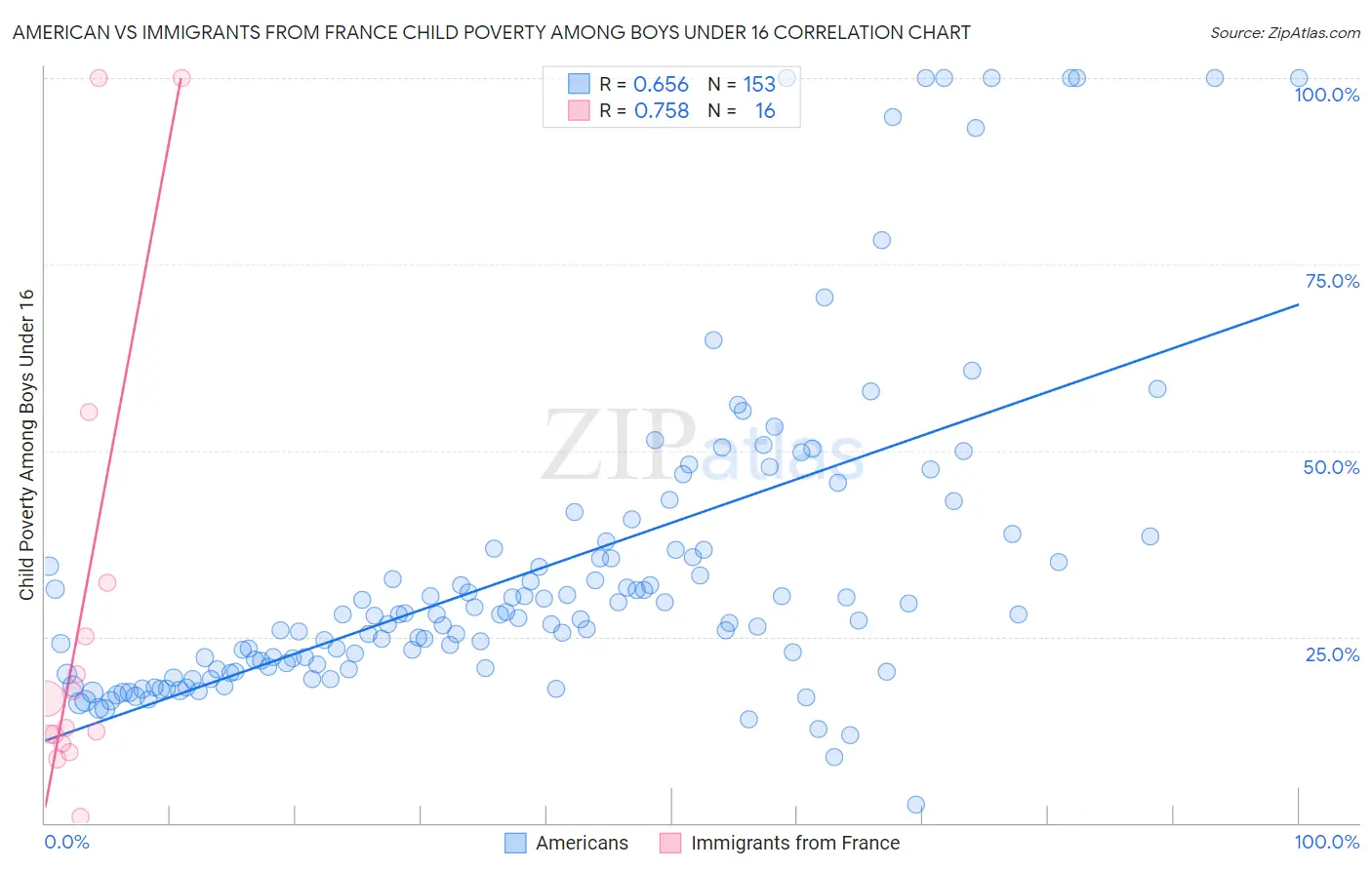 American vs Immigrants from France Child Poverty Among Boys Under 16