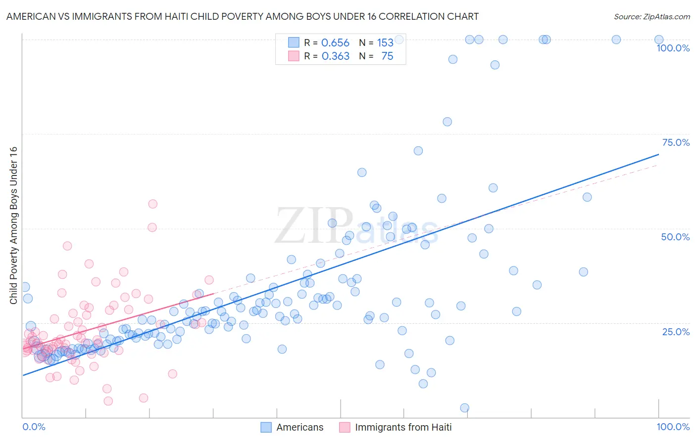 American vs Immigrants from Haiti Child Poverty Among Boys Under 16