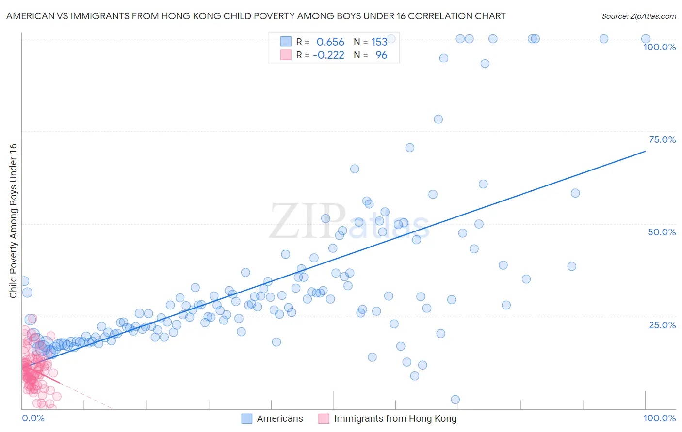 American vs Immigrants from Hong Kong Child Poverty Among Boys Under 16