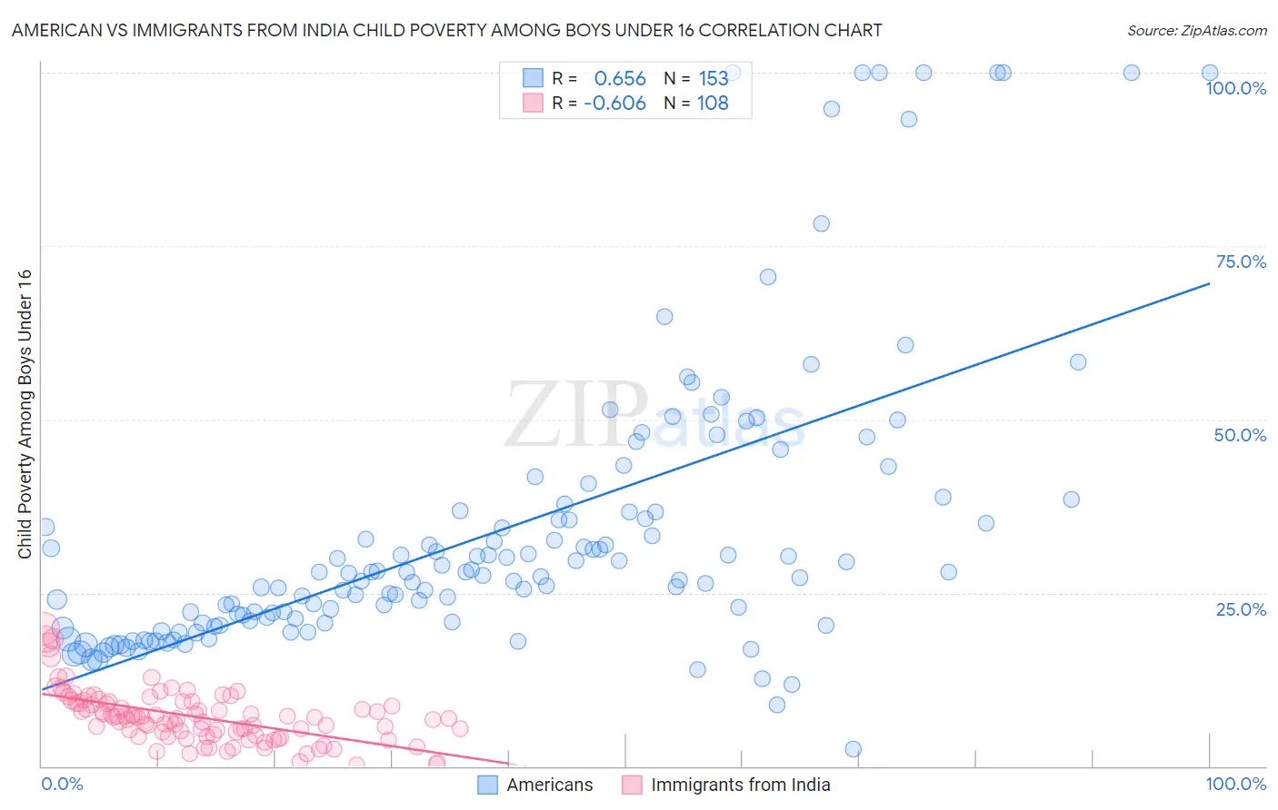 American vs Immigrants from India Child Poverty Among Boys Under 16