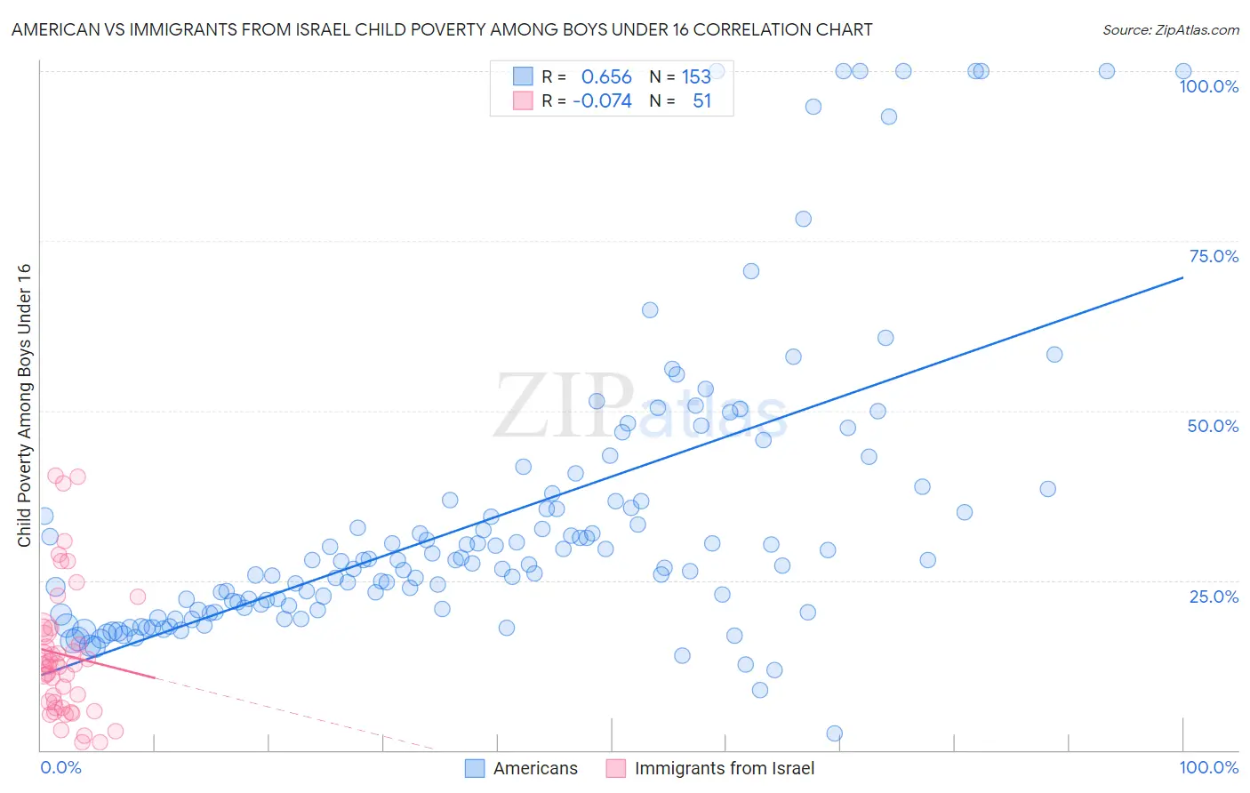 American vs Immigrants from Israel Child Poverty Among Boys Under 16