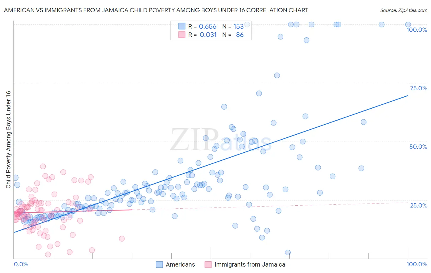 American vs Immigrants from Jamaica Child Poverty Among Boys Under 16