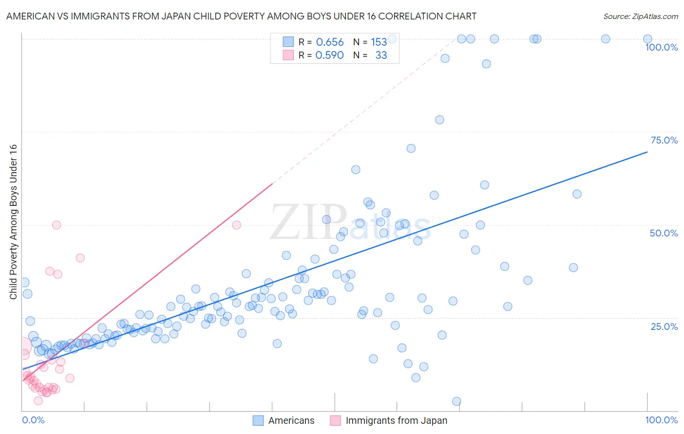 American vs Immigrants from Japan Child Poverty Among Boys Under 16