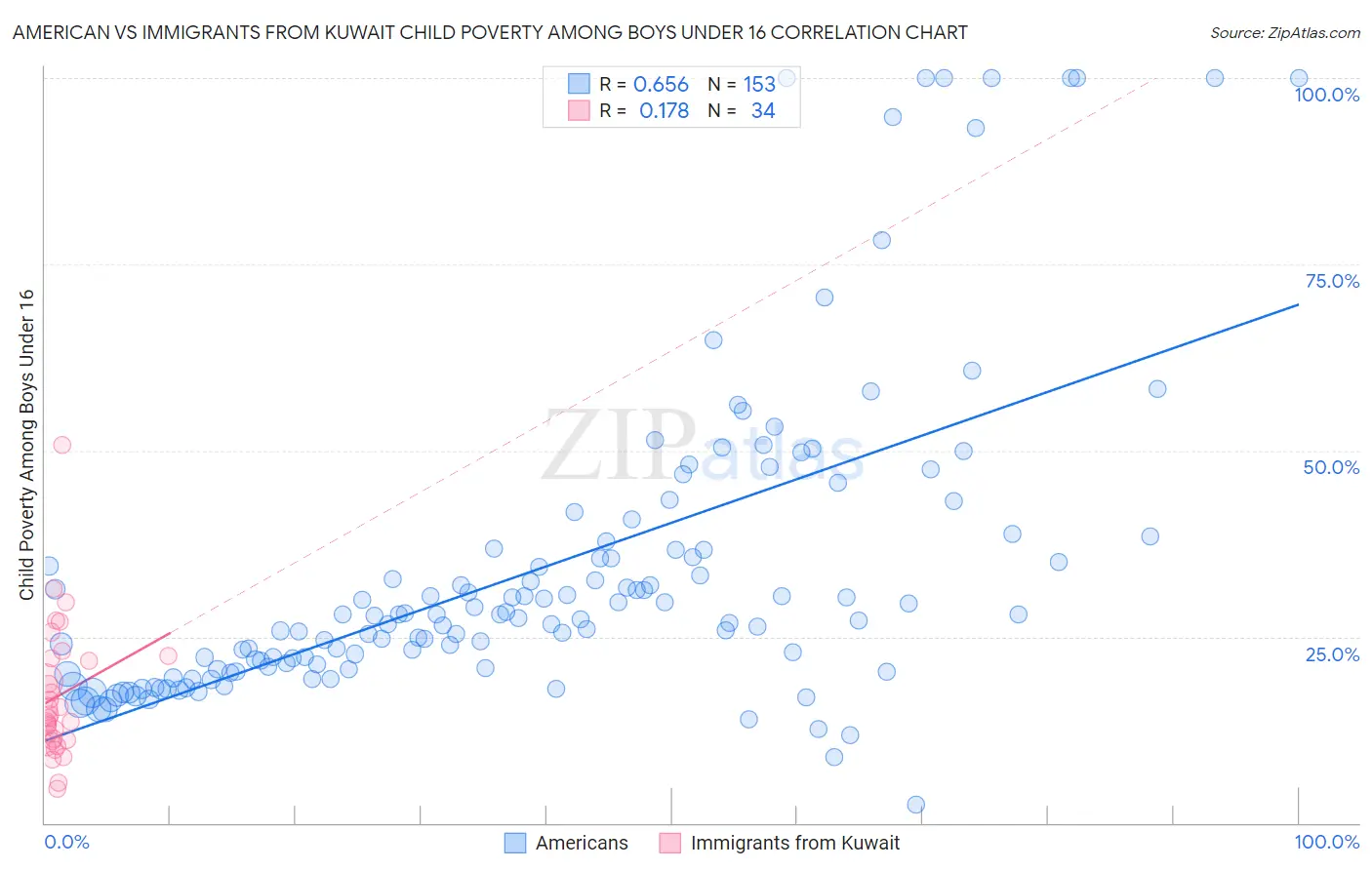 American vs Immigrants from Kuwait Child Poverty Among Boys Under 16