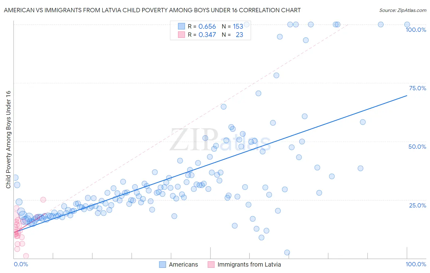 American vs Immigrants from Latvia Child Poverty Among Boys Under 16